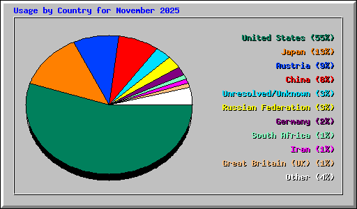 Usage by Country for November 2025