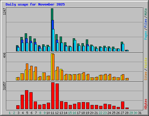 Daily usage for November 2025