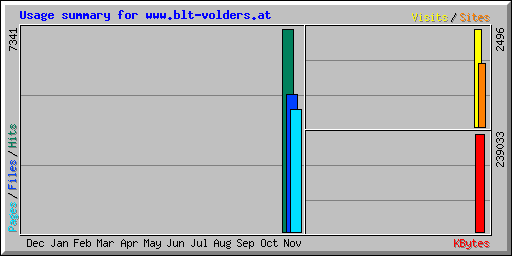 Usage summary for www.blt-volders.at
